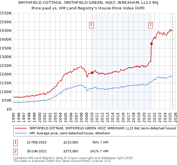 SMITHFIELD COTTAGE, SMITHFIELD GREEN, HOLT, WREXHAM, LL13 9AJ: Price paid vs HM Land Registry's House Price Index