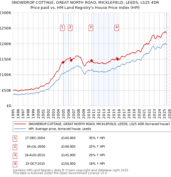 SNOWDROP COTTAGE, GREAT NORTH ROAD, MICKLEFIELD, LEEDS, LS25 4DR: Price paid vs HM Land Registry's House Price Index