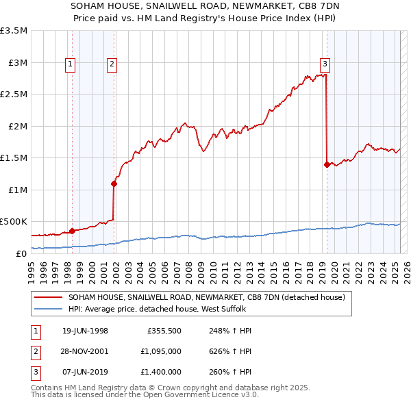SOHAM HOUSE, SNAILWELL ROAD, NEWMARKET, CB8 7DN: Price paid vs HM Land Registry's House Price Index