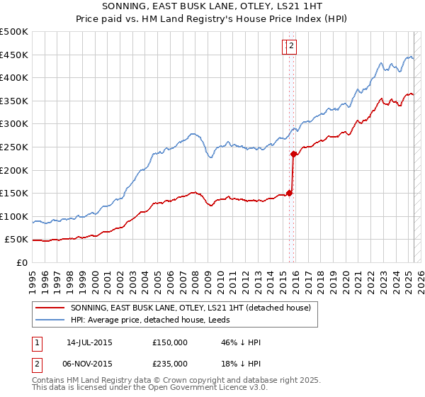 SONNING, EAST BUSK LANE, OTLEY, LS21 1HT: Price paid vs HM Land Registry's House Price Index