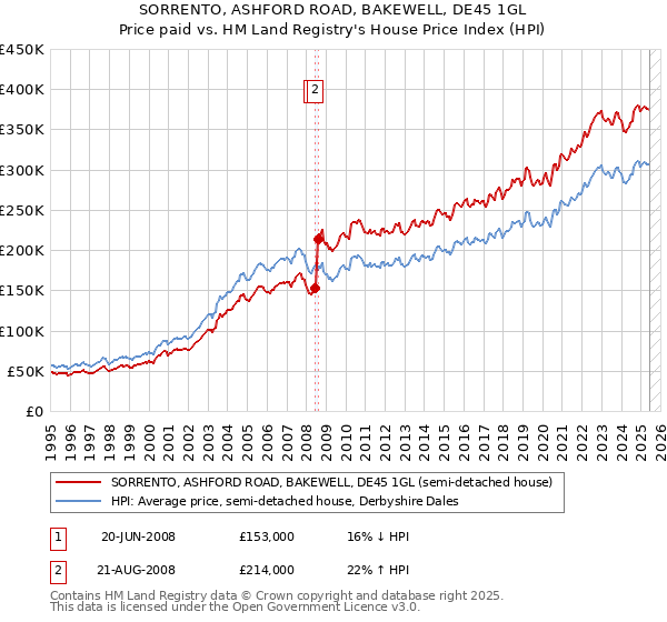 SORRENTO, ASHFORD ROAD, BAKEWELL, DE45 1GL: Price paid vs HM Land Registry's House Price Index