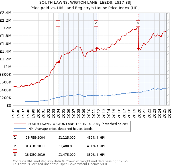 SOUTH LAWNS, WIGTON LANE, LEEDS, LS17 8SJ: Price paid vs HM Land Registry's House Price Index
