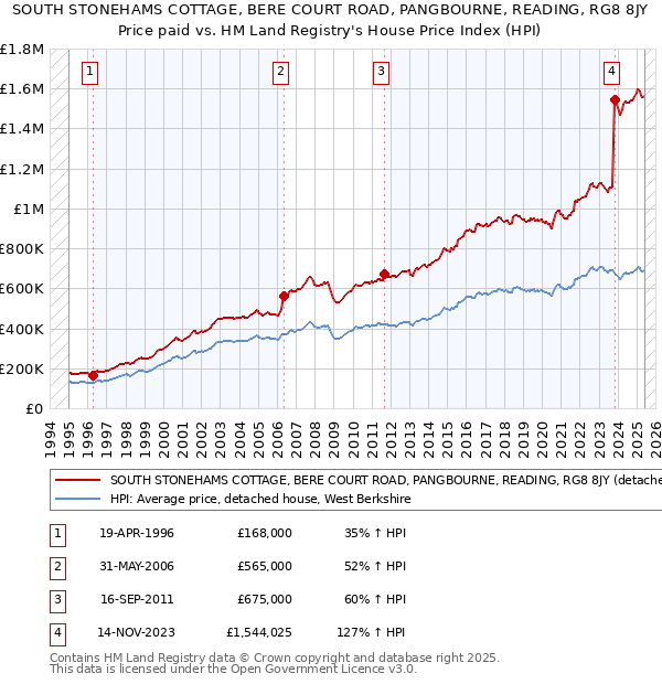 SOUTH STONEHAMS COTTAGE, BERE COURT ROAD, PANGBOURNE, READING, RG8 8JY: Price paid vs HM Land Registry's House Price Index