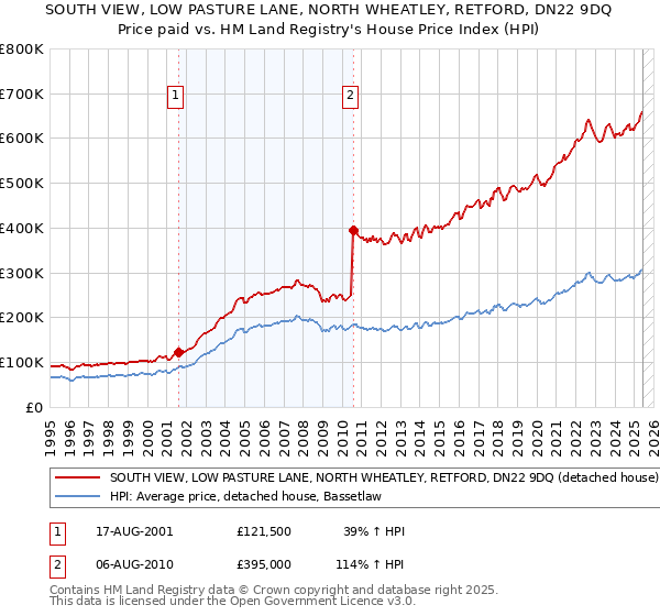 SOUTH VIEW, LOW PASTURE LANE, NORTH WHEATLEY, RETFORD, DN22 9DQ: Price paid vs HM Land Registry's House Price Index