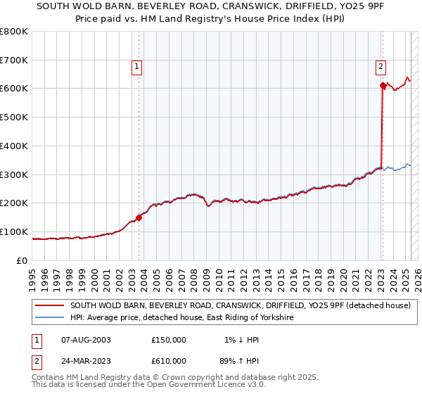 SOUTH WOLD BARN, BEVERLEY ROAD, CRANSWICK, DRIFFIELD, YO25 9PF: Price paid vs HM Land Registry's House Price Index