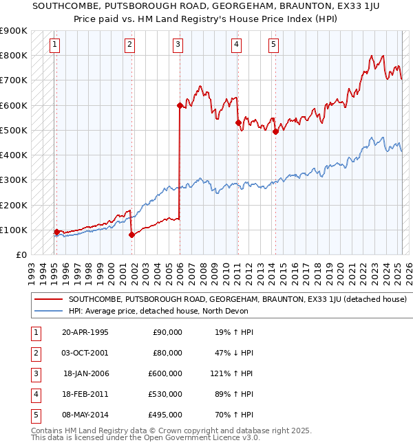 SOUTHCOMBE, PUTSBOROUGH ROAD, GEORGEHAM, BRAUNTON, EX33 1JU: Price paid vs HM Land Registry's House Price Index