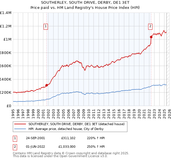 SOUTHERLEY, SOUTH DRIVE, DERBY, DE1 3ET: Price paid vs HM Land Registry's House Price Index