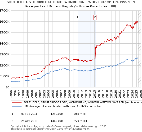 SOUTHFIELD, STOURBRIDGE ROAD, WOMBOURNE, WOLVERHAMPTON, WV5 9BN: Price paid vs HM Land Registry's House Price Index