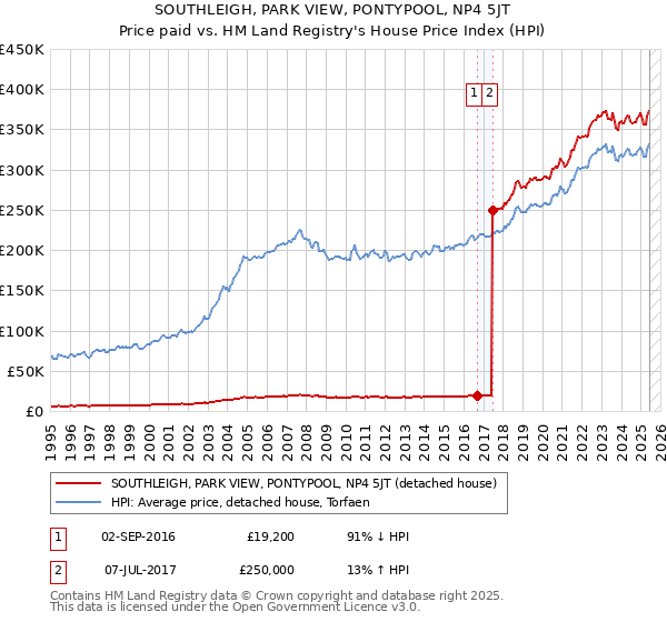 SOUTHLEIGH, PARK VIEW, PONTYPOOL, NP4 5JT: Price paid vs HM Land Registry's House Price Index