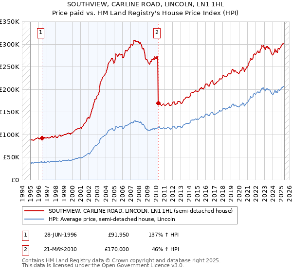 SOUTHVIEW, CARLINE ROAD, LINCOLN, LN1 1HL: Price paid vs HM Land Registry's House Price Index