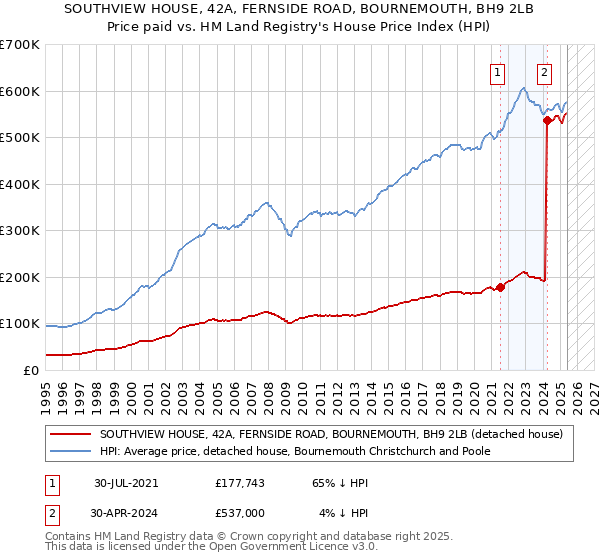 SOUTHVIEW HOUSE, 42A, FERNSIDE ROAD, BOURNEMOUTH, BH9 2LB: Price paid vs HM Land Registry's House Price Index