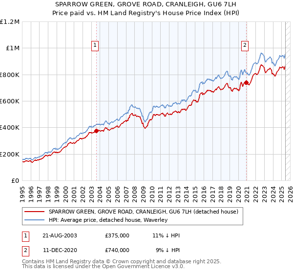 SPARROW GREEN, GROVE ROAD, CRANLEIGH, GU6 7LH: Price paid vs HM Land Registry's House Price Index