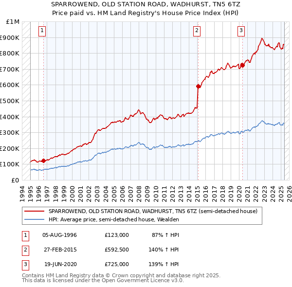 SPARROWEND, OLD STATION ROAD, WADHURST, TN5 6TZ: Price paid vs HM Land Registry's House Price Index