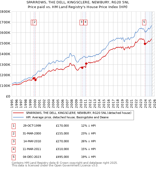 SPARROWS, THE DELL, KINGSCLERE, NEWBURY, RG20 5NL: Price paid vs HM Land Registry's House Price Index