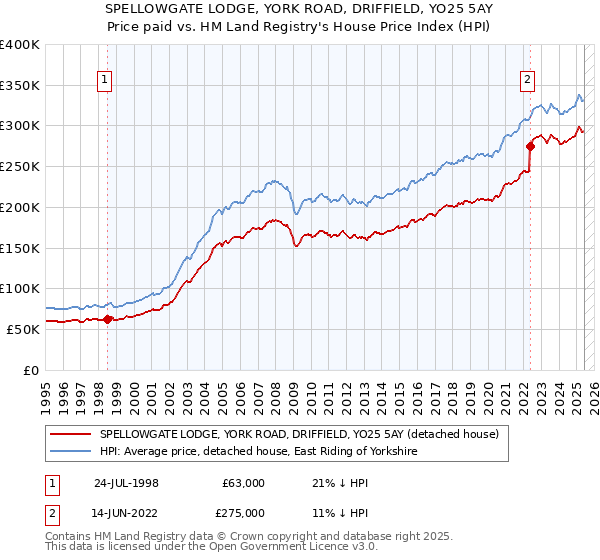 SPELLOWGATE LODGE, YORK ROAD, DRIFFIELD, YO25 5AY: Price paid vs HM Land Registry's House Price Index