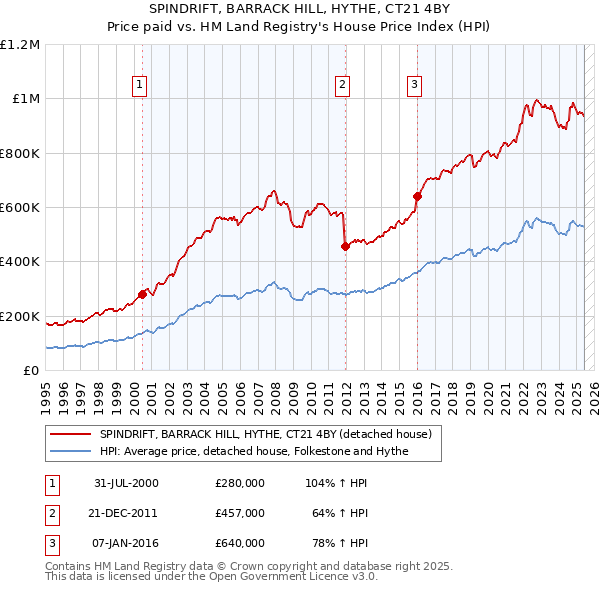 SPINDRIFT, BARRACK HILL, HYTHE, CT21 4BY: Price paid vs HM Land Registry's House Price Index