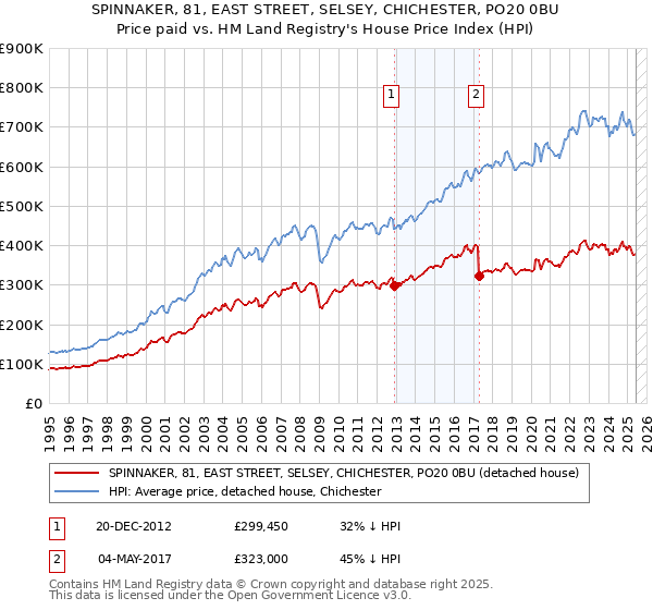 SPINNAKER, 81, EAST STREET, SELSEY, CHICHESTER, PO20 0BU: Price paid vs HM Land Registry's House Price Index