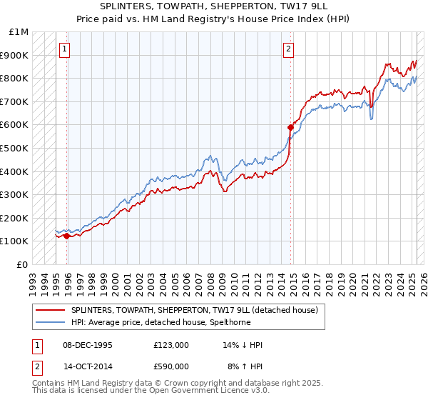 SPLINTERS, TOWPATH, SHEPPERTON, TW17 9LL: Price paid vs HM Land Registry's House Price Index