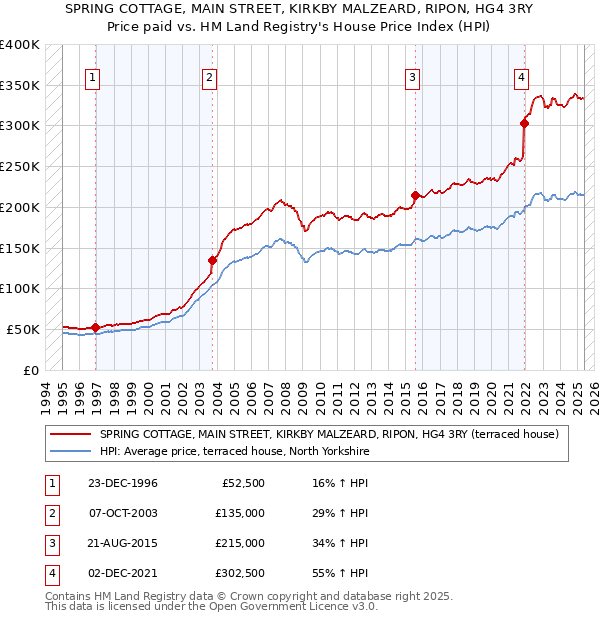 SPRING COTTAGE, MAIN STREET, KIRKBY MALZEARD, RIPON, HG4 3RY: Price paid vs HM Land Registry's House Price Index