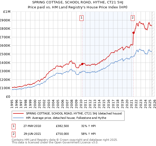 SPRING COTTAGE, SCHOOL ROAD, HYTHE, CT21 5HJ: Price paid vs HM Land Registry's House Price Index