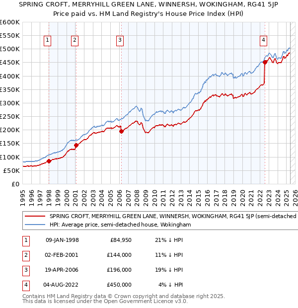 SPRING CROFT, MERRYHILL GREEN LANE, WINNERSH, WOKINGHAM, RG41 5JP: Price paid vs HM Land Registry's House Price Index
