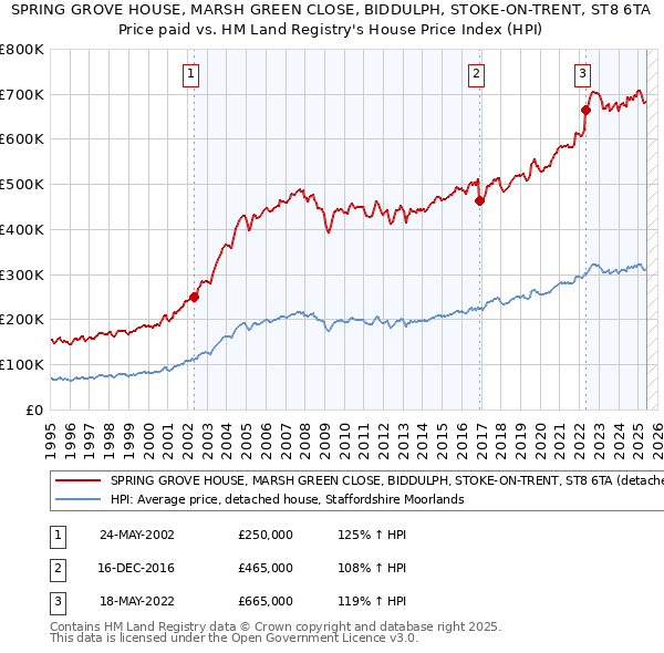 SPRING GROVE HOUSE, MARSH GREEN CLOSE, BIDDULPH, STOKE-ON-TRENT, ST8 6TA: Price paid vs HM Land Registry's House Price Index