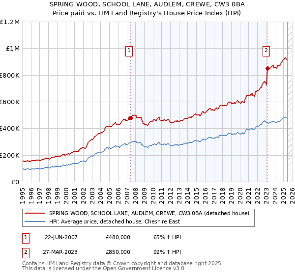 SPRING WOOD, SCHOOL LANE, AUDLEM, CREWE, CW3 0BA: Price paid vs HM Land Registry's House Price Index