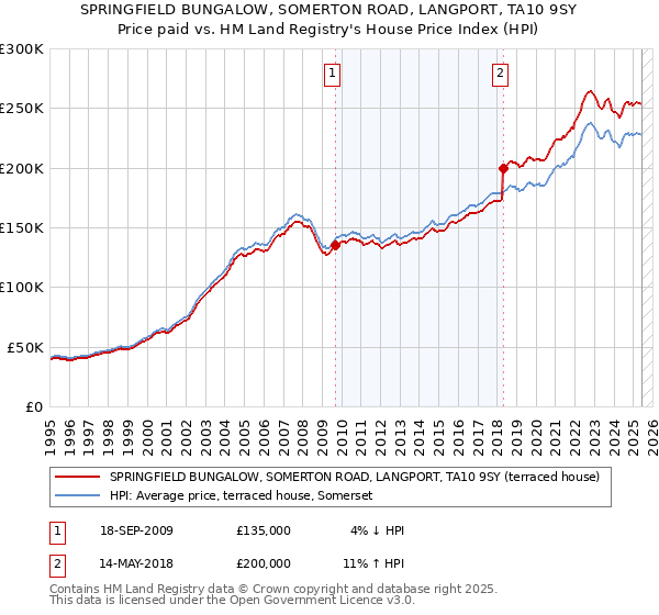 SPRINGFIELD BUNGALOW, SOMERTON ROAD, LANGPORT, TA10 9SY: Price paid vs HM Land Registry's House Price Index