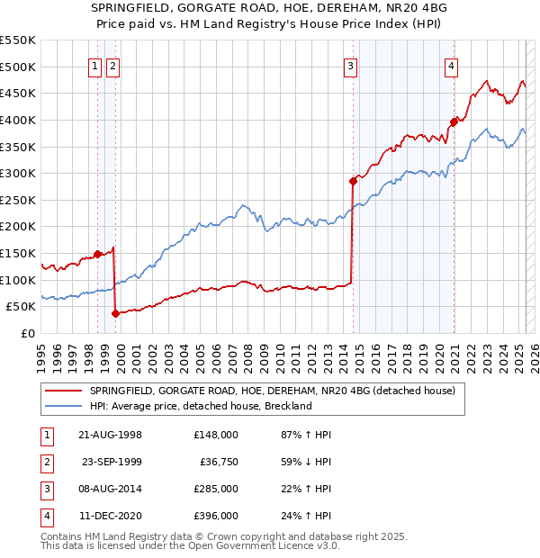SPRINGFIELD, GORGATE ROAD, HOE, DEREHAM, NR20 4BG: Price paid vs HM Land Registry's House Price Index