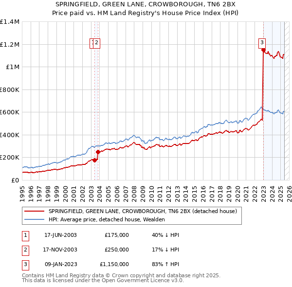 SPRINGFIELD, GREEN LANE, CROWBOROUGH, TN6 2BX: Price paid vs HM Land Registry's House Price Index