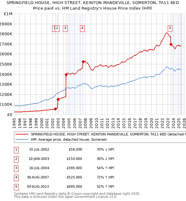 SPRINGFIELD HOUSE, HIGH STREET, KEINTON MANDEVILLE, SOMERTON, TA11 6ED: Price paid vs HM Land Registry's House Price Index