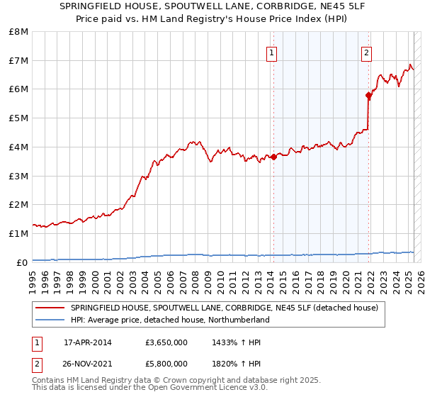 SPRINGFIELD HOUSE, SPOUTWELL LANE, CORBRIDGE, NE45 5LF: Price paid vs HM Land Registry's House Price Index