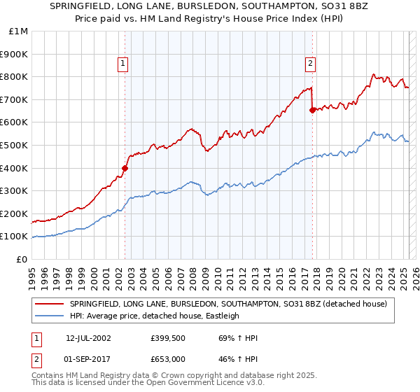 SPRINGFIELD, LONG LANE, BURSLEDON, SOUTHAMPTON, SO31 8BZ: Price paid vs HM Land Registry's House Price Index