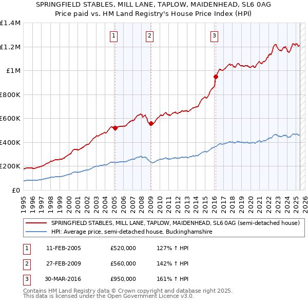 SPRINGFIELD STABLES, MILL LANE, TAPLOW, MAIDENHEAD, SL6 0AG: Price paid vs HM Land Registry's House Price Index