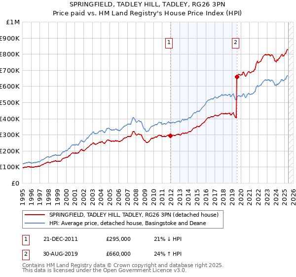 SPRINGFIELD, TADLEY HILL, TADLEY, RG26 3PN: Price paid vs HM Land Registry's House Price Index