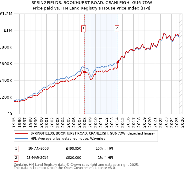 SPRINGFIELDS, BOOKHURST ROAD, CRANLEIGH, GU6 7DW: Price paid vs HM Land Registry's House Price Index