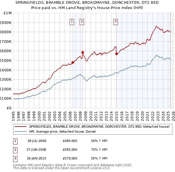 SPRINGFIELDS, BRAMBLE DROVE, BROADMAYNE, DORCHESTER, DT2 8ED: Price paid vs HM Land Registry's House Price Index