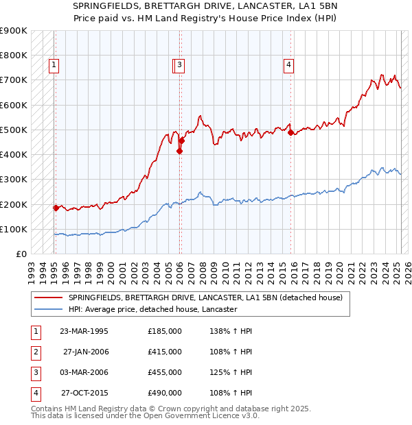 SPRINGFIELDS, BRETTARGH DRIVE, LANCASTER, LA1 5BN: Price paid vs HM Land Registry's House Price Index