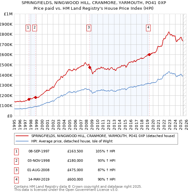 SPRINGFIELDS, NINGWOOD HILL, CRANMORE, YARMOUTH, PO41 0XP: Price paid vs HM Land Registry's House Price Index