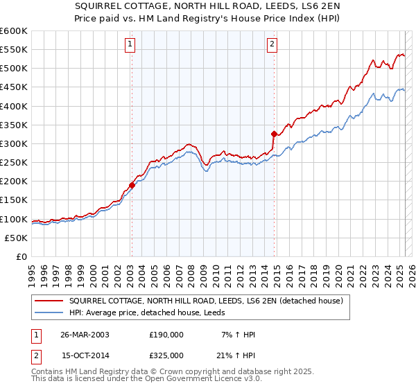 SQUIRREL COTTAGE, NORTH HILL ROAD, LEEDS, LS6 2EN: Price paid vs HM Land Registry's House Price Index