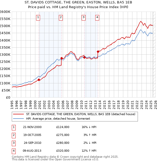 ST. DAVIDS COTTAGE, THE GREEN, EASTON, WELLS, BA5 1EB: Price paid vs HM Land Registry's House Price Index