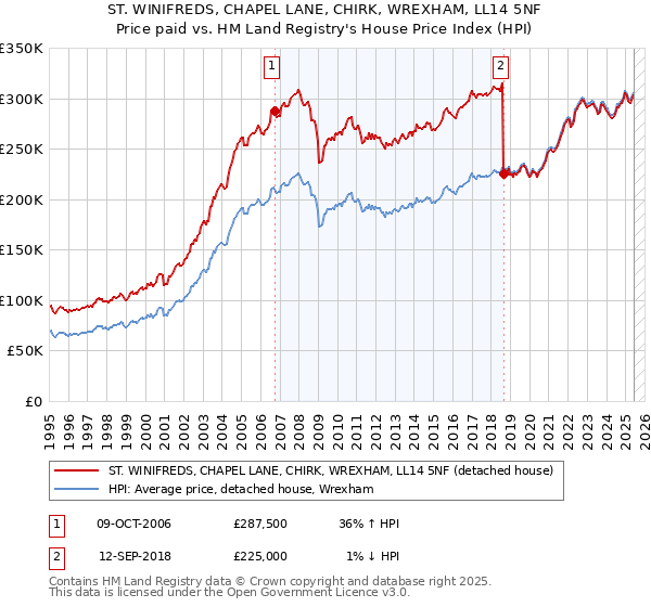 ST. WINIFREDS, CHAPEL LANE, CHIRK, WREXHAM, LL14 5NF: Price paid vs HM Land Registry's House Price Index