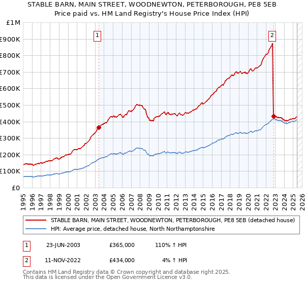 STABLE BARN, MAIN STREET, WOODNEWTON, PETERBOROUGH, PE8 5EB: Price paid vs HM Land Registry's House Price Index