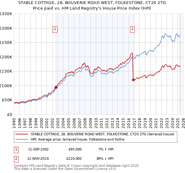 STABLE COTTAGE, 28, BOUVERIE ROAD WEST, FOLKESTONE, CT20 2TG: Price paid vs HM Land Registry's House Price Index