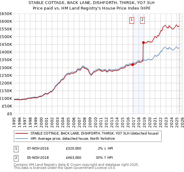STABLE COTTAGE, BACK LANE, DISHFORTH, THIRSK, YO7 3LH: Price paid vs HM Land Registry's House Price Index