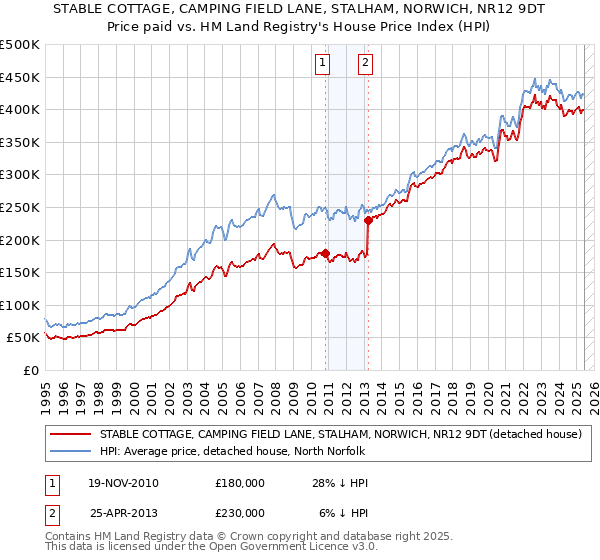 STABLE COTTAGE, CAMPING FIELD LANE, STALHAM, NORWICH, NR12 9DT: Price paid vs HM Land Registry's House Price Index