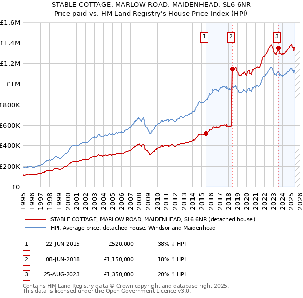 STABLE COTTAGE, MARLOW ROAD, MAIDENHEAD, SL6 6NR: Price paid vs HM Land Registry's House Price Index