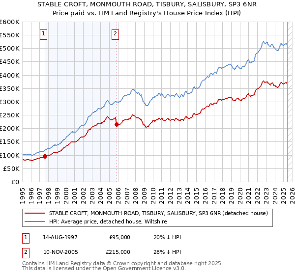 STABLE CROFT, MONMOUTH ROAD, TISBURY, SALISBURY, SP3 6NR: Price paid vs HM Land Registry's House Price Index