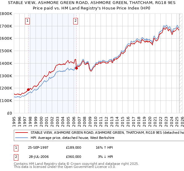 STABLE VIEW, ASHMORE GREEN ROAD, ASHMORE GREEN, THATCHAM, RG18 9ES: Price paid vs HM Land Registry's House Price Index