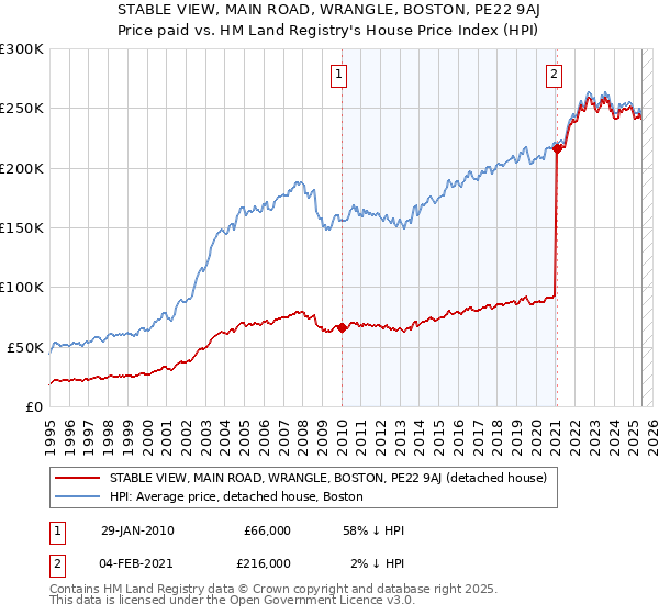 STABLE VIEW, MAIN ROAD, WRANGLE, BOSTON, PE22 9AJ: Price paid vs HM Land Registry's House Price Index